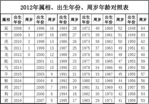 2012年属相出生年份周岁年龄对照表