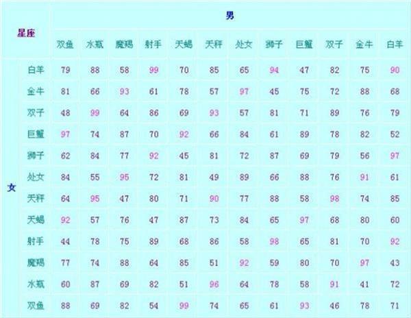 12星座配对表格一览表