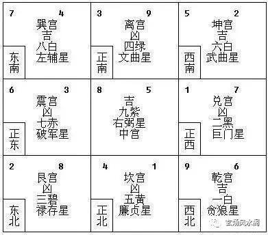 九运中九紫星落入中宫最旺的方位是两个方位:一是中央位也就是九紫