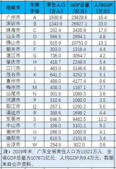 广东车牌字母代码与人口经济