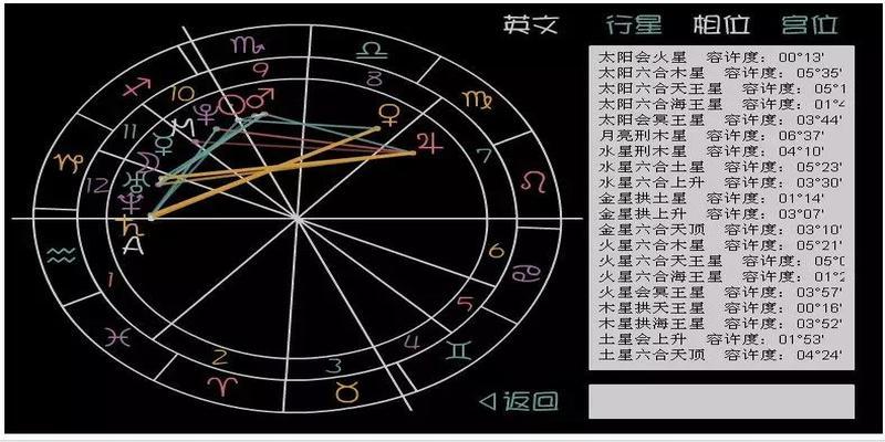 光是日月升三个星座的组合就有1772种所以占星学是个极其复杂的体系