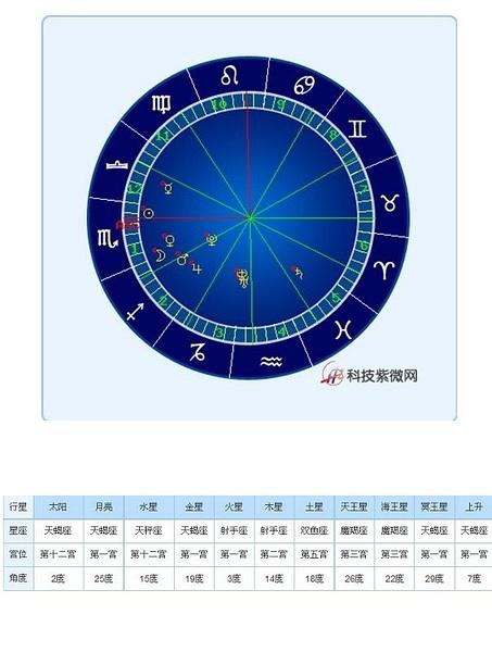 将占星与中国占星完美结合首次在星盘中引入七政三王四余14颗星对