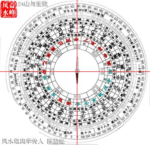 陈益峰:罗盘二十四山各山度数