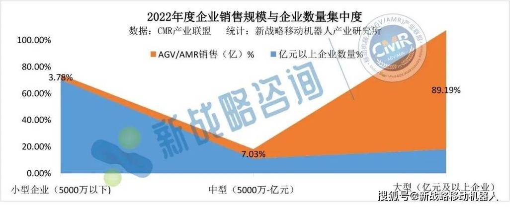 销售过亿企业42家-中国agv/amr市场竞争格局分析_应用_行业_工业