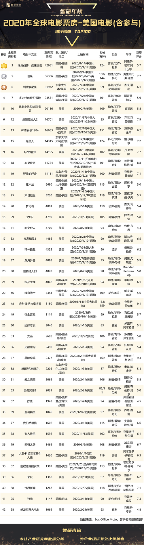 16年票房排行榜长津湖票房突破54亿元登上中国影史票房榜第二名