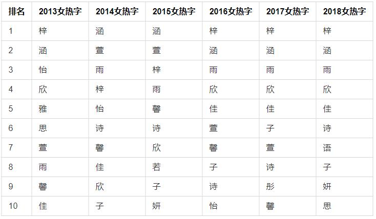 2019姓名排行榜公布重庆人取名最常用这个字你撞名了吗