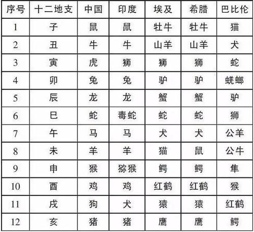 十二生肖对应的是中国的十二地支 古代是12个时辰 每个时辰对应一种