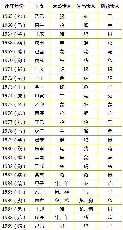 十二生肖贵人速查表:婚姻和事业(1948-2013年)