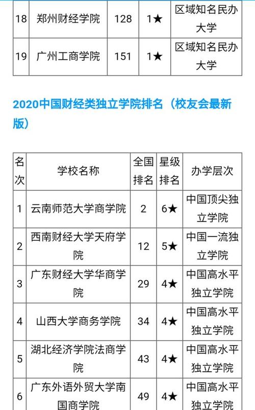 排名第二的是上海财经大学排名第三的是对外经济贸易大学排名前10的