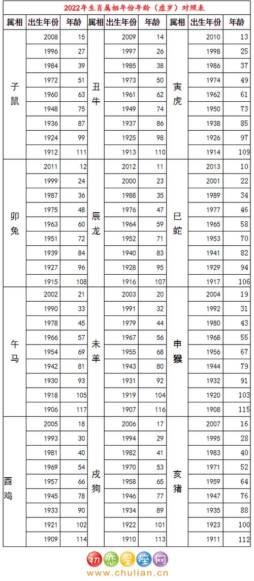 十二生肖年龄对照表「虚岁」注意事项1上表中所说的年龄均为虚岁.