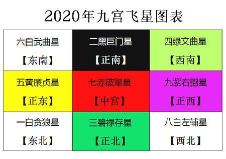 八卦命理:2020年九宫飞星图详解与化解