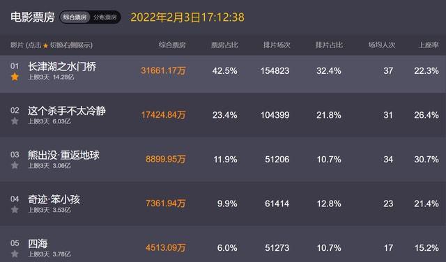 春节档电影排名已定水门桥稳拿冠军四海无缘票房黑马