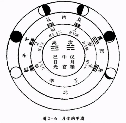 此图首见于《周易参同契》一书以卦象表示月亮盈亏与四时变化.