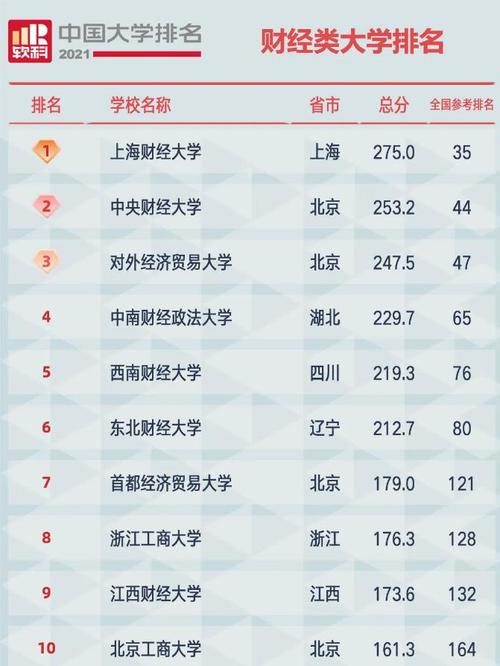 2021软科财经类大学排名上海财经遥遥领先东财仅排第六