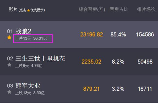 新闻首页  8月8日晚间和讯网查阅猫眼票房实时数据《战狼2》票房