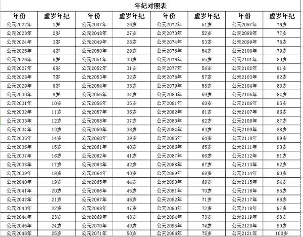 2018年属马虚岁年龄对照表周岁只和生日有关出生时1虚岁