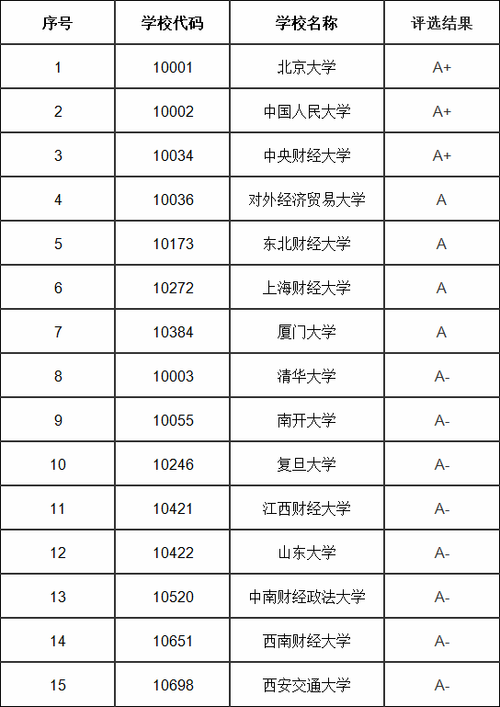 中国最好的金融学校是哪些经济金融类专业院校排名