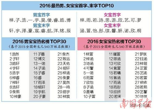 2016最热男女宝宝首字末字top10 来源:起名通