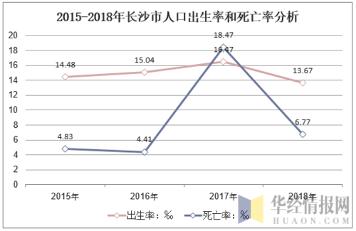 2014-2018年长沙市人口出生率和死亡率分析