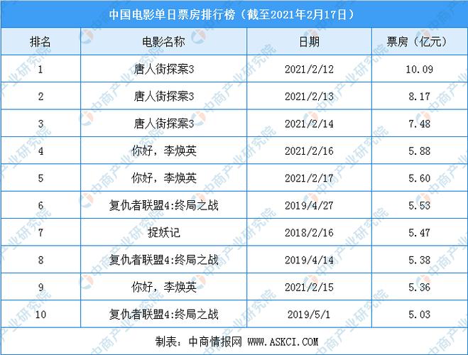 2019电影票房排行_2021年中国电影单日票房排行榜(top10)