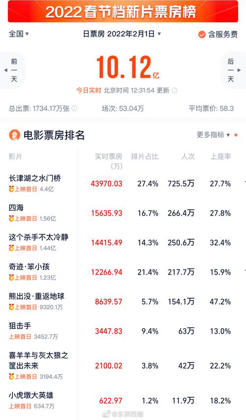 一上午已经11亿了目前新片首日实时票房排名