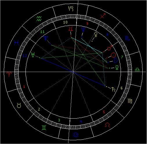 占星教程火天互拱的星座忠告组图