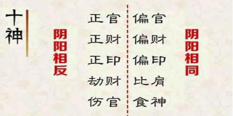 与日干五行阴阳相同者为偏官偏财偏印比肩食神与日干五行阴阳相反者为