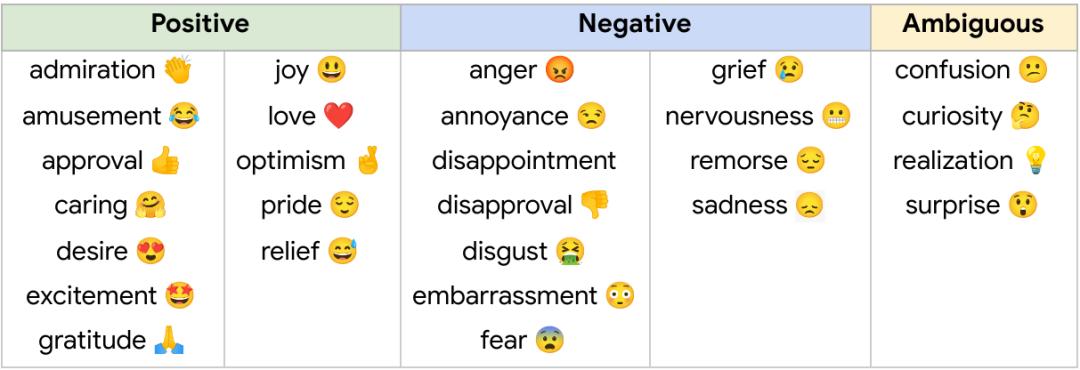 人的情绪岂止6种google发布大规模数据集goemotions情感类别提升到28