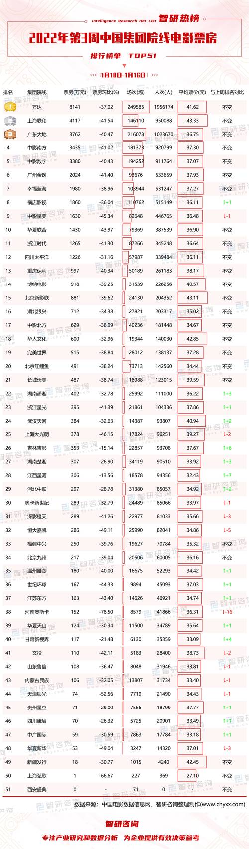 本周电影票房排行榜_中国票房实时(2021电影票房人榜前十)(2)