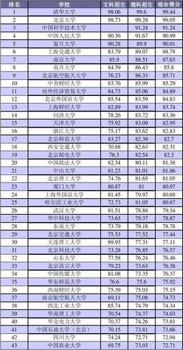 中国名牌大学排名(前50名)