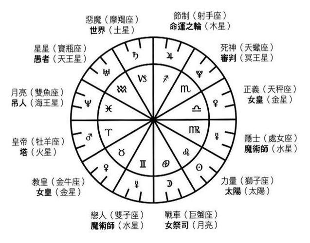 如何学塔罗占卜塔罗牌看时间的方法通过占星角度来理解塔罗牌