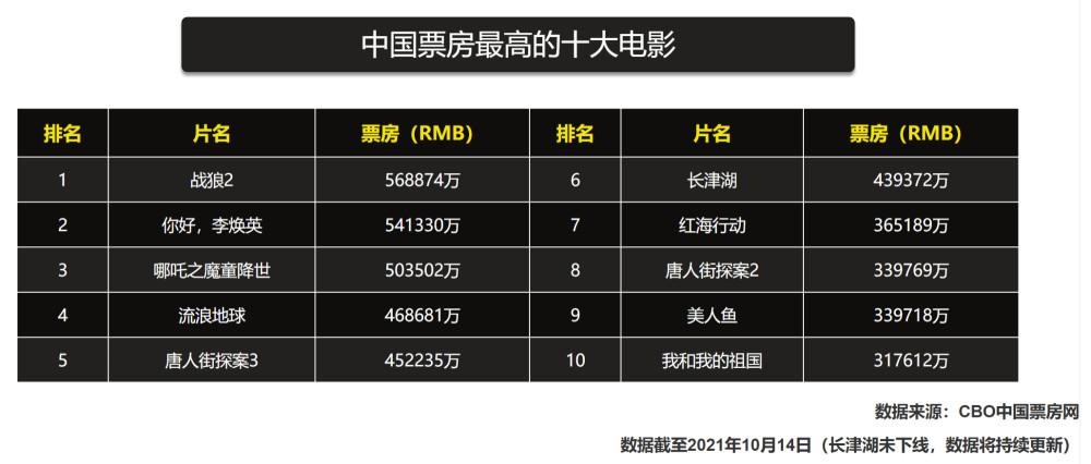 中国电影票房排行榜百度百科_2014 电影 票房 排行 全球_机器之血百度