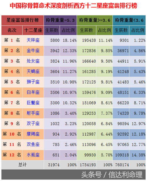 中国称骨算命术深度剖析西方12星座富翁排行榜