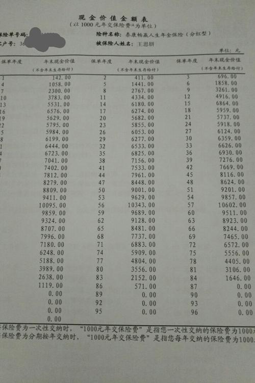 这个保险每年缴费1万5年后退保能退多少钱?看图片现金价值!