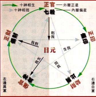 从日柱的日干与其他各干支的关系而定出:比肩劫财伤官食神正财