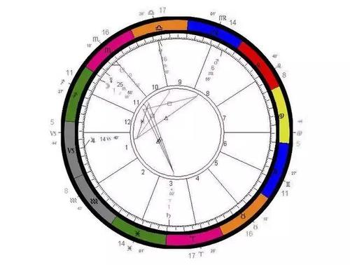 跟大家聊一下占星基础理论2