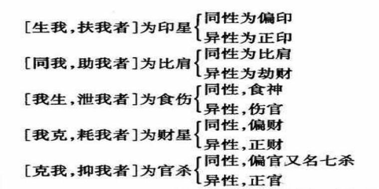 日干生者为食神伤官同日干者为比肩劫财生日干者为正印偏印日干克者为