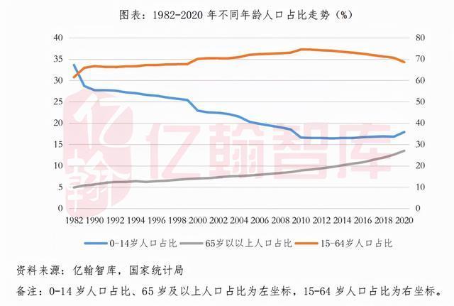 老龄化问题越发凸显生育率下行少子化问题严峻出生人口负增长渐行