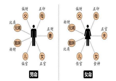 从日柱的日干与其他各干支的关系而定出:比肩劫财伤官食神正财