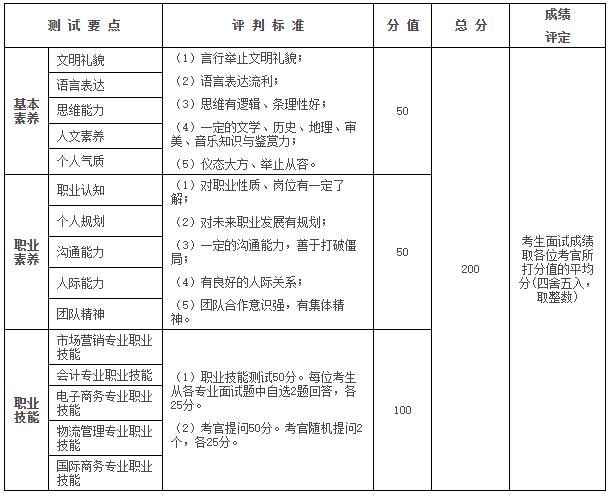 四川工程职业技术学院2020年单独招生考试综合测试要点与形式