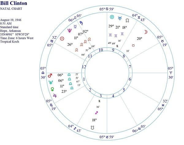 很明显比尔·克林顿的星盘中有海王星与日月中点的相位