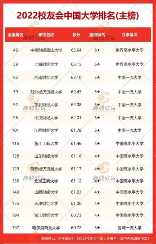数据来源:校友会中国大学排名财务高管中cpa扎堆!
