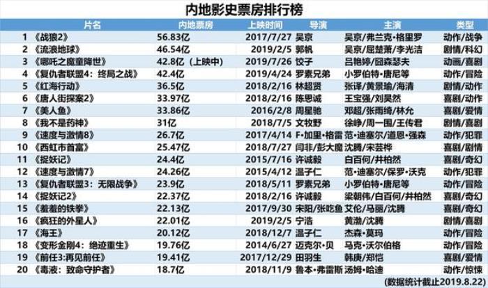 中国票房纪录排行内地影史票房榜前二十