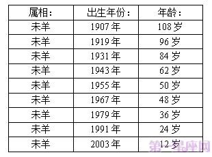 属羊的今年多大