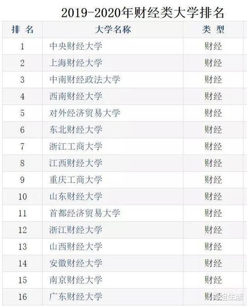 2019中国财经类大学排行榜发布哪所大学的金融专业实力最强?