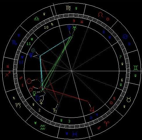 在奥黛丽赫本的星盘中木星与太阳形成合相金星是天王星和福点的中点