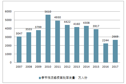 2018年中国季节性流感疫行业批签发量情况分析图