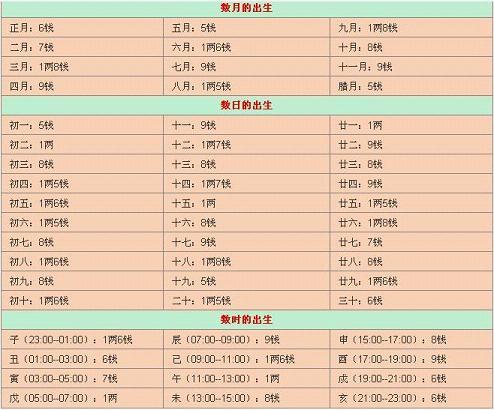 称骨算命表:诞生年月日时辰称骨重量对比表2