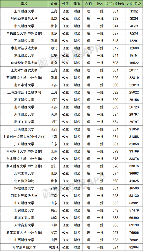 张雪峰推荐财经大学2022年参考中国十大金融学校排名及录取分数线汇总