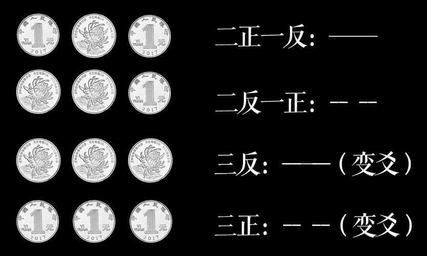 六爻硬币起卦法图解用三个硬币起卦